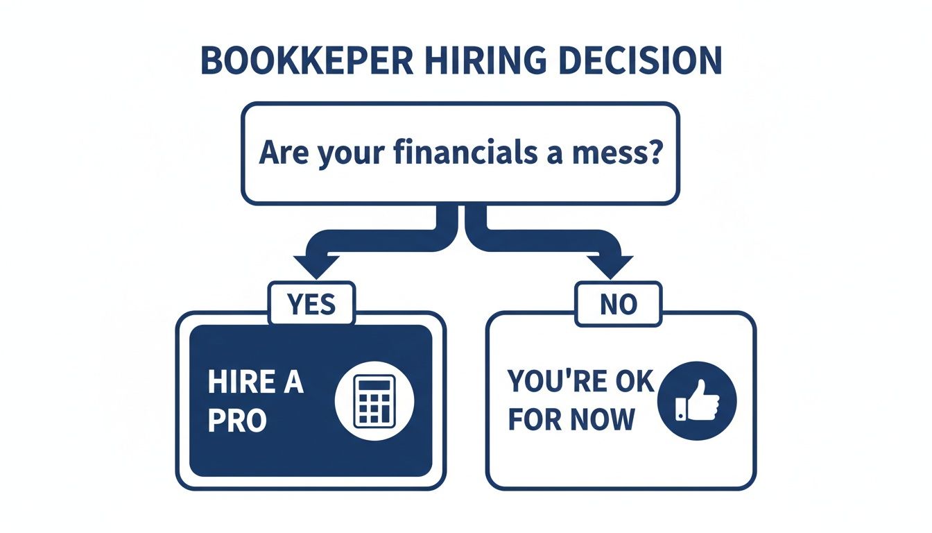 A flowchart for bookkeeper hiring decision: if financials are a mess, hire a pro; otherwise, you're okay.