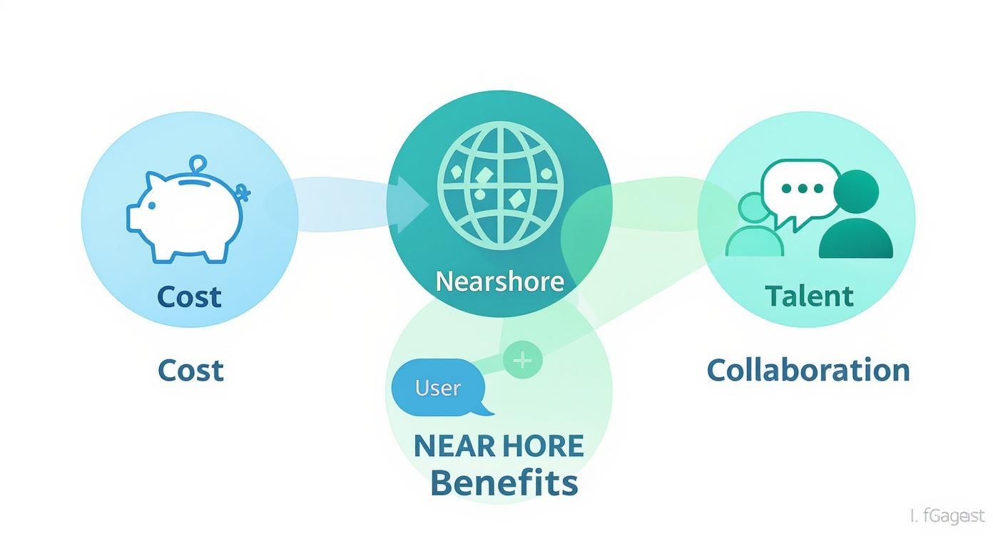 Infographic about what is nearshore software development