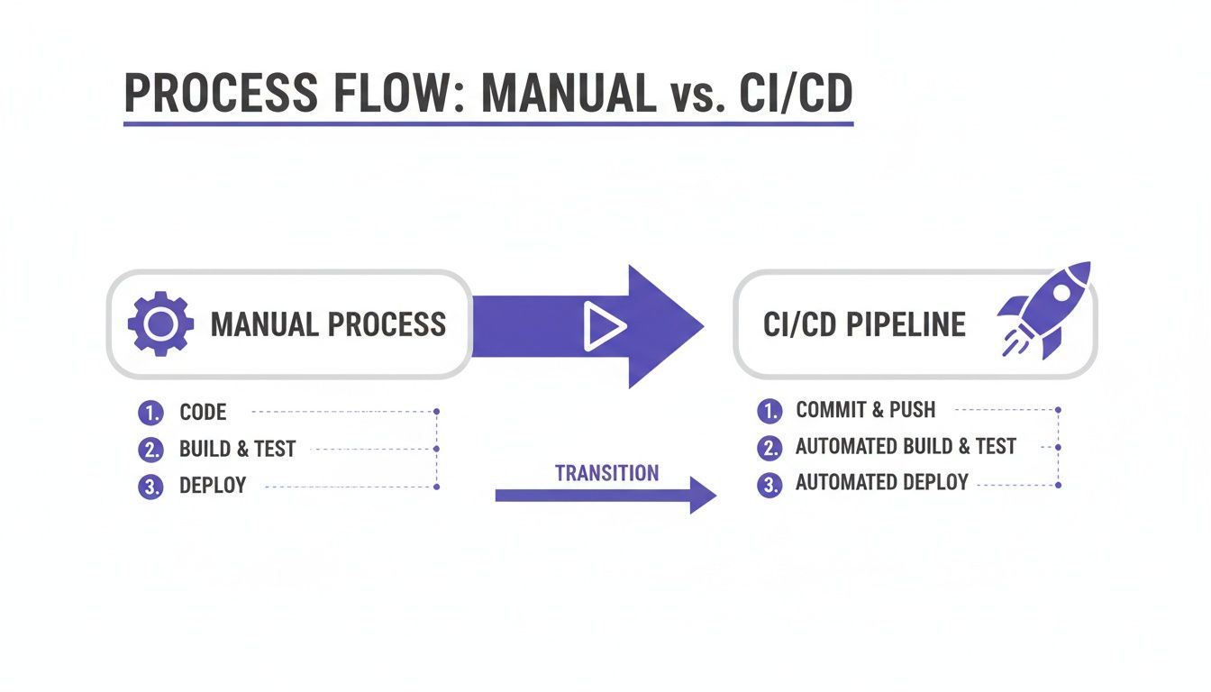 Diagram illustrating the transition from a manual software development process to an automated CI/CD pipeline.
