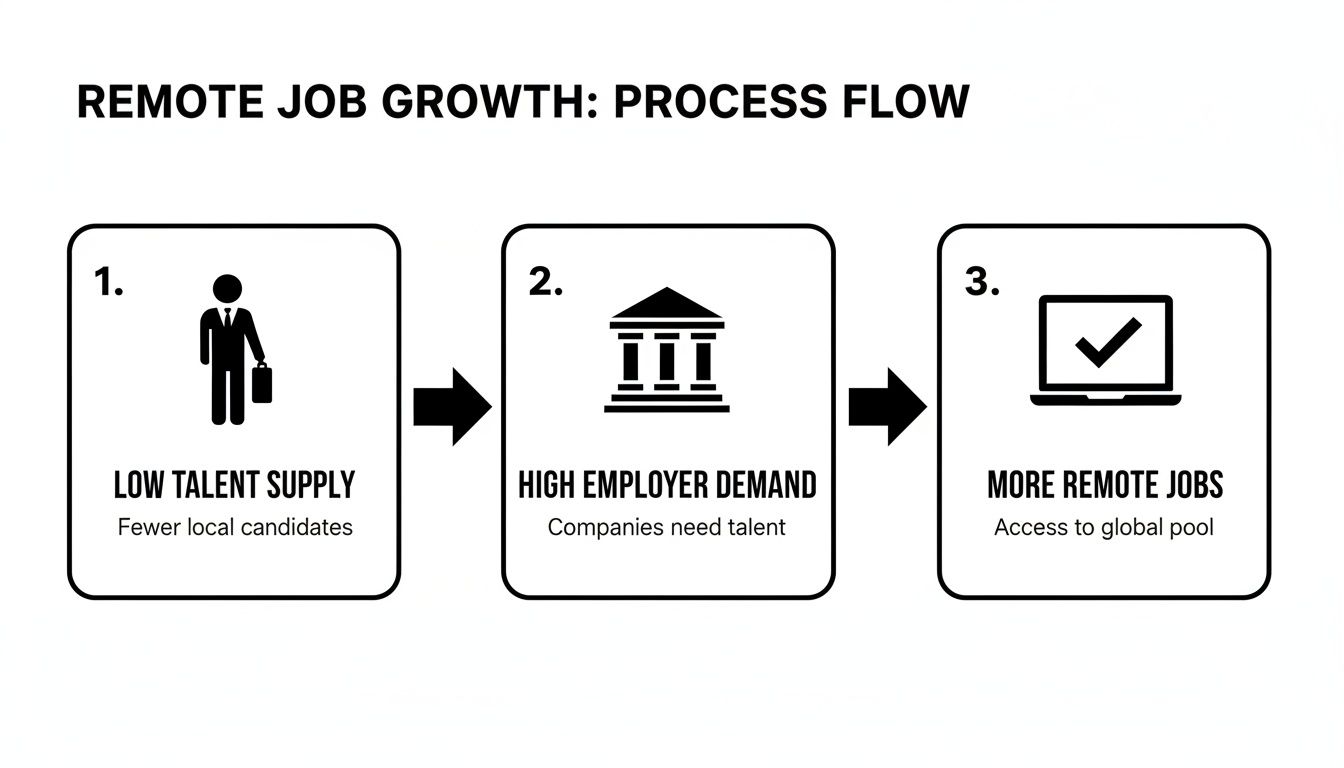 A process flow diagram illustrates how low local talent supply and high employer demand lead to more remote jobs.