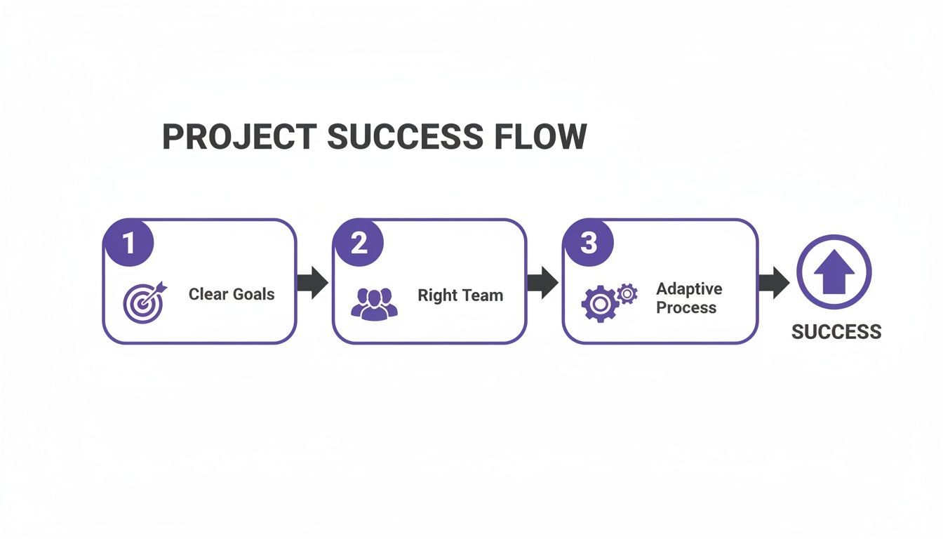 A project success flow diagram showing clear goals, the right team, and an adaptive process leading to success.