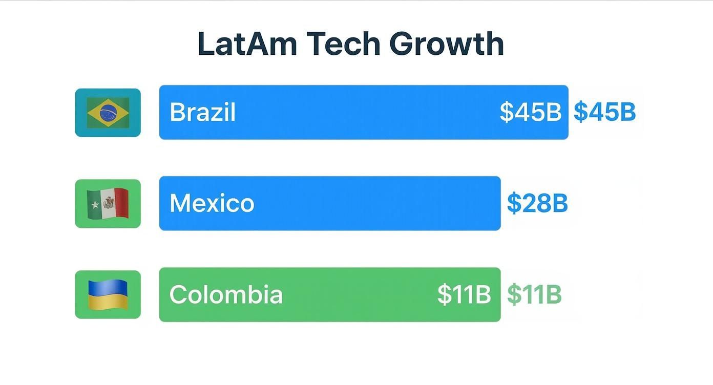 Latin America tech growth showing Brazil at 45 billion, Mexico 28 billion, and Colombia 11 billion dollars