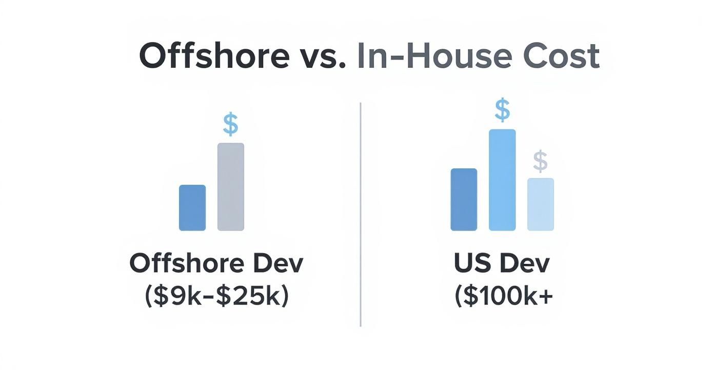 Bar chart comparing offshore developer costs ($9k-$25k) with US developer costs ($100k+).