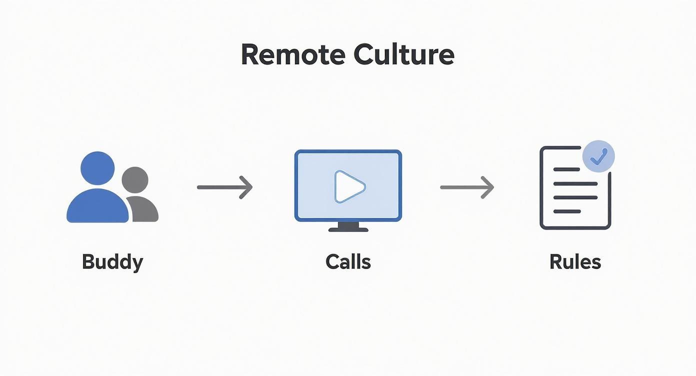 Infographic about how to onboard remote employees