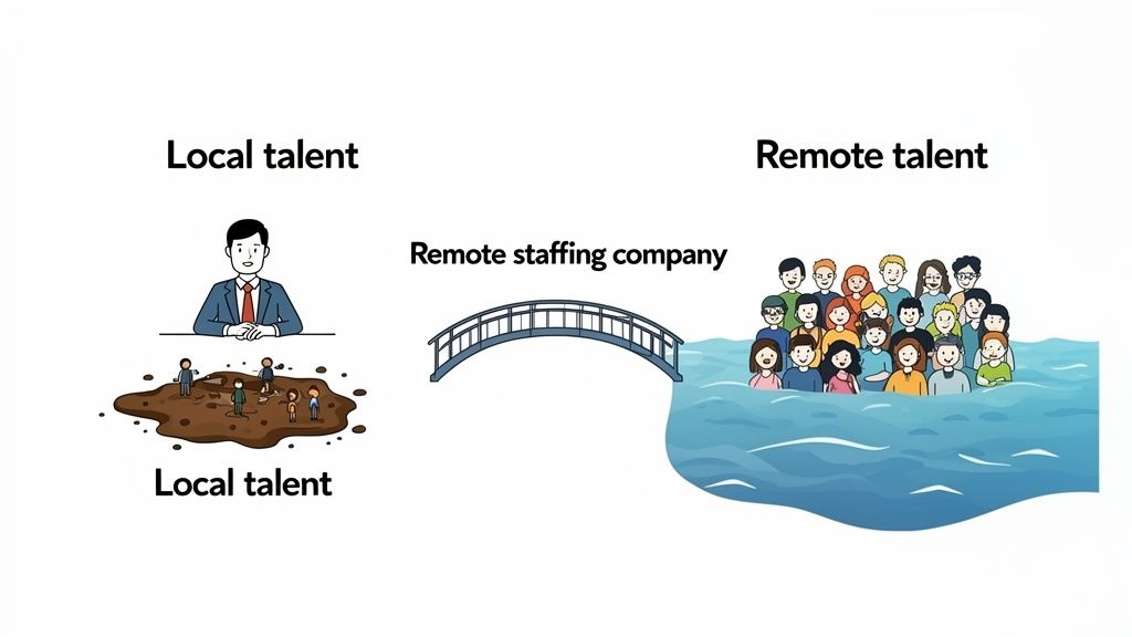 Illustration comparing limited local talent to a vast remote talent pool connected by a staffing company.