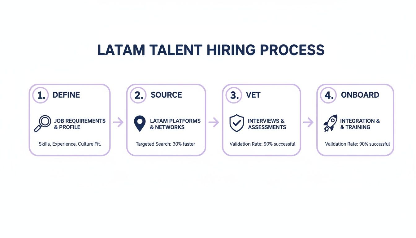 A diagram outlining the LATAM talent hiring process, detailing four steps: Define, Source, Vet, and Onboard.