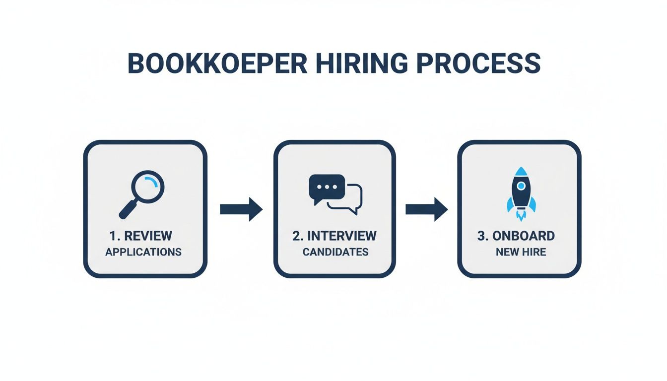 A three-step infographic showing the bookkeeper hiring process: review applications, interview candidates, and onboard new hire.