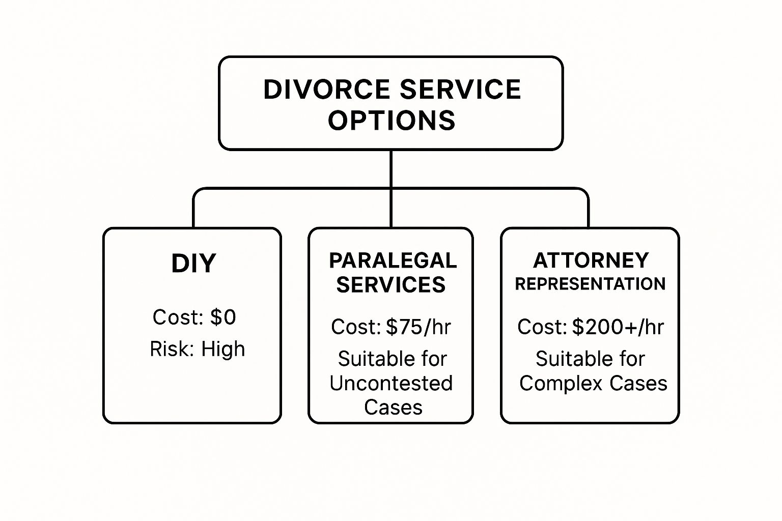 Infographic about paralegal divorce services