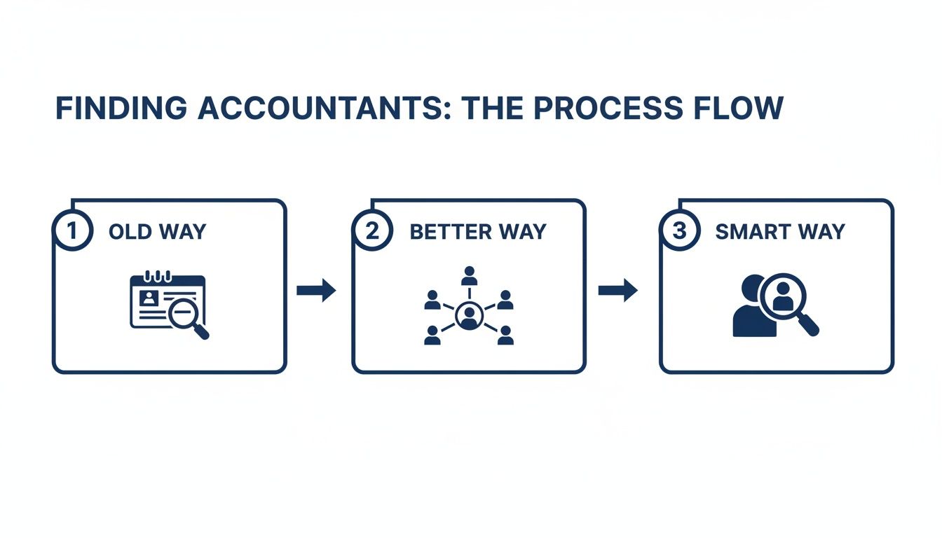 Process flow diagram illustrating three stages of finding accountants: old way, better way, and smart way.