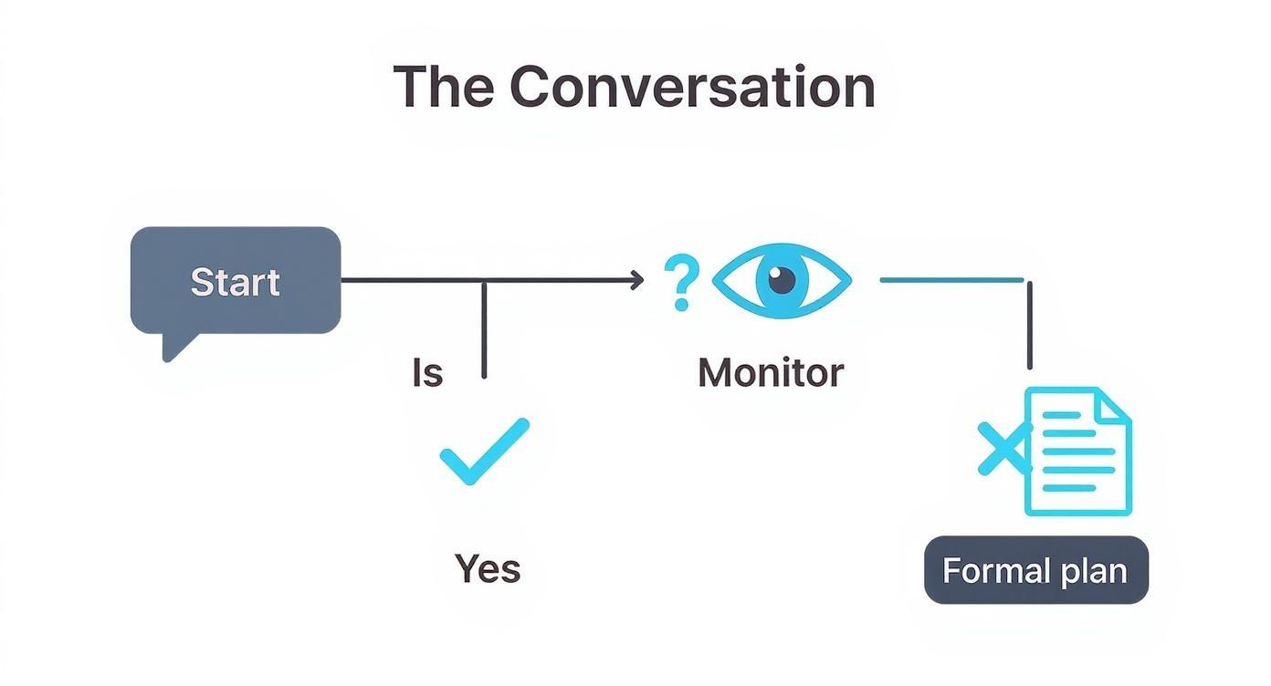 Infographic about how to handle difficult employees