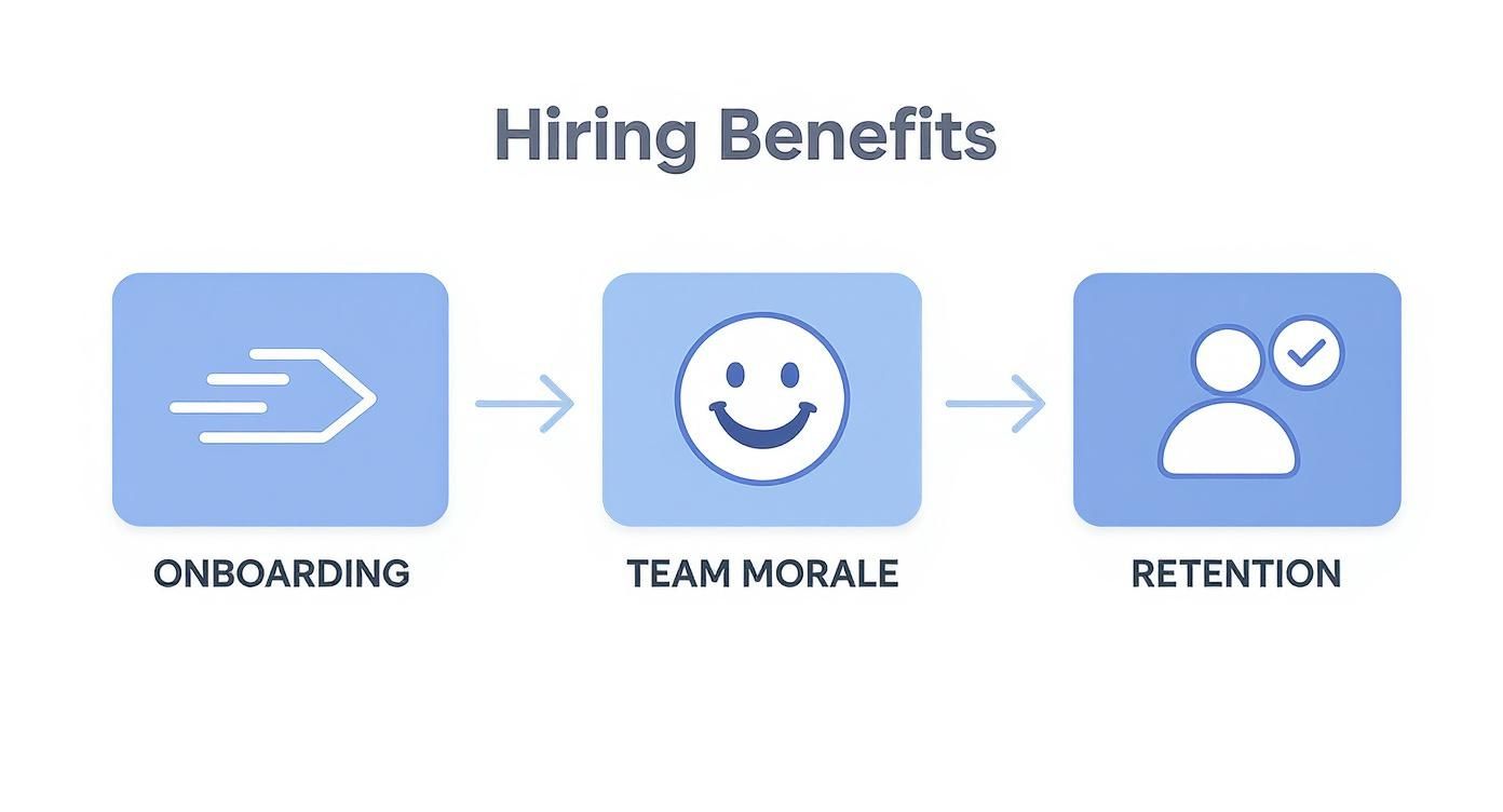 A diagram illustrating hiring benefits: effective onboarding improves team morale, leading to better employee retention.