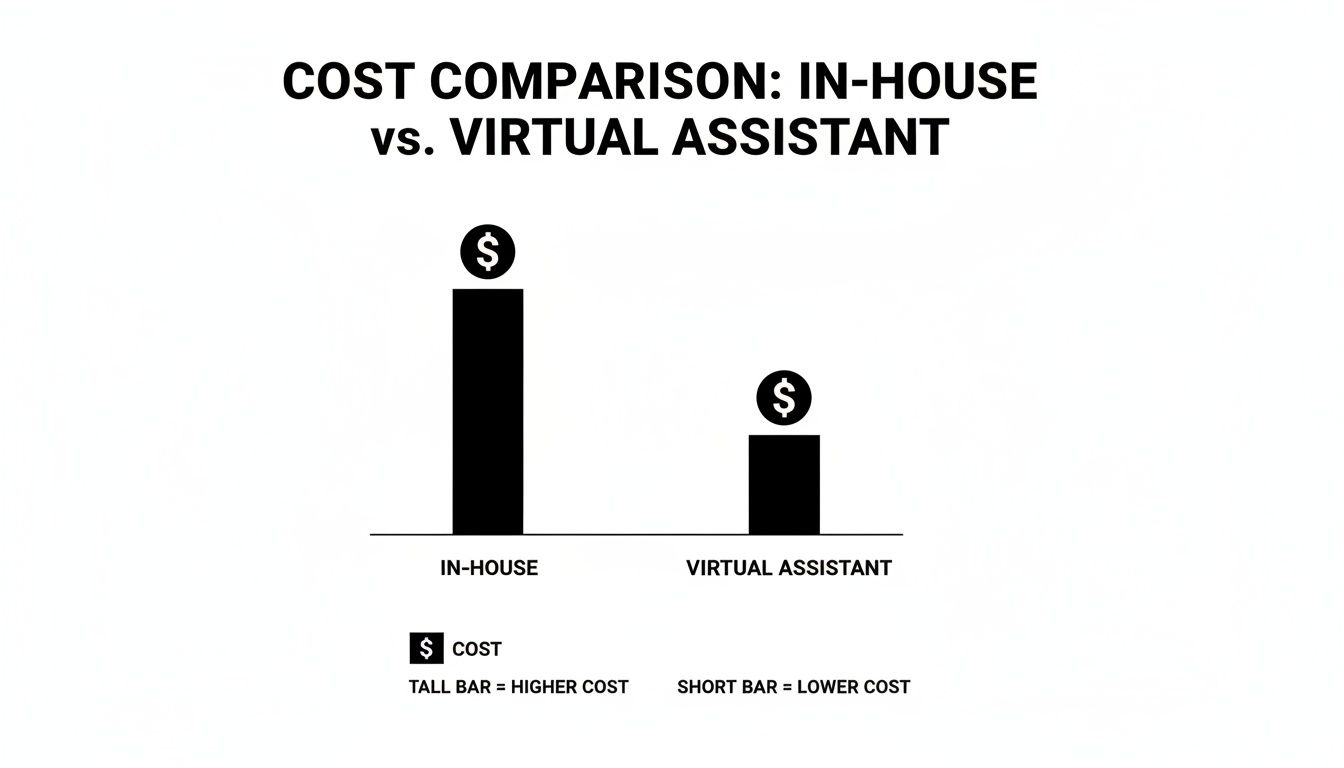Bar chart illustrating that virtual assistant costs are significantly lower than in-house employee costs.