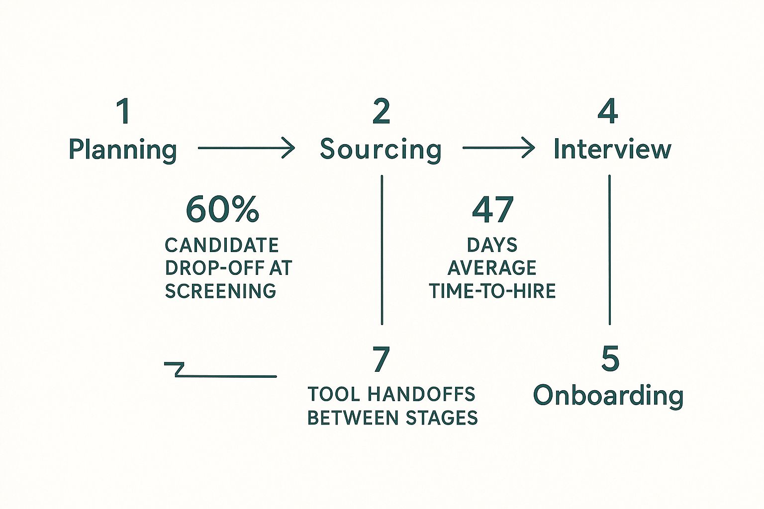 Infographic about full life cycle recruitment showing a process flow with five steps from Planning to Onboarding, and key data points like 60% candidate drop-off at Screening and an average 47-day time-to-hire.