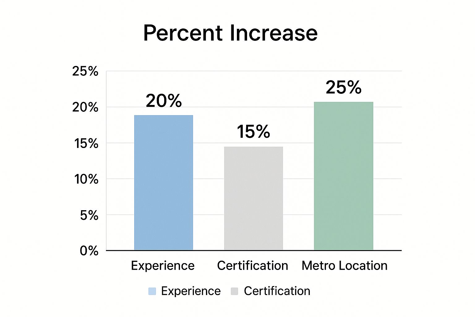 Infographic showing how experience, certification, and metro location increase paralegal hourly rates by 20%, 15%, and 25% respectively