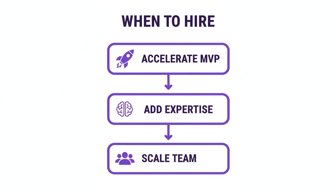 Flowchart showing when to hire, including accelerating MVP, adding expertise, and scaling the team.