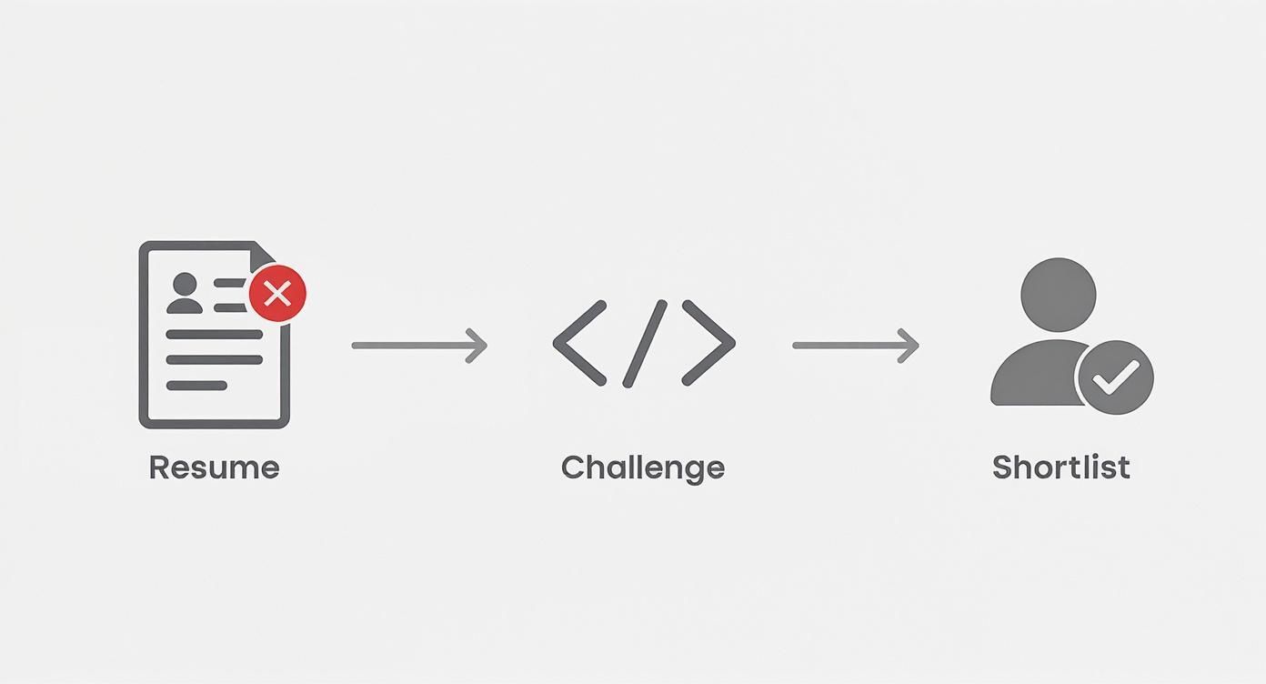 Infographic showing a process flow from a resume with a red X, to a code challenge, to a final shortlist with a checkmark.