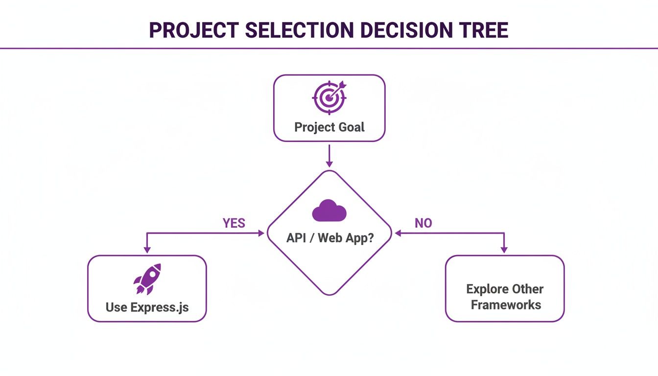 A project selection decision tree for API/web app development, guiding users to Express.js or other frameworks.