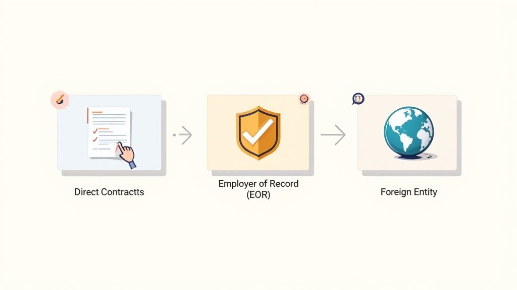 Flowchart showing direct contracts leading to Employer of Record (EOR) and then to a foreign entity, illustrating global employment.