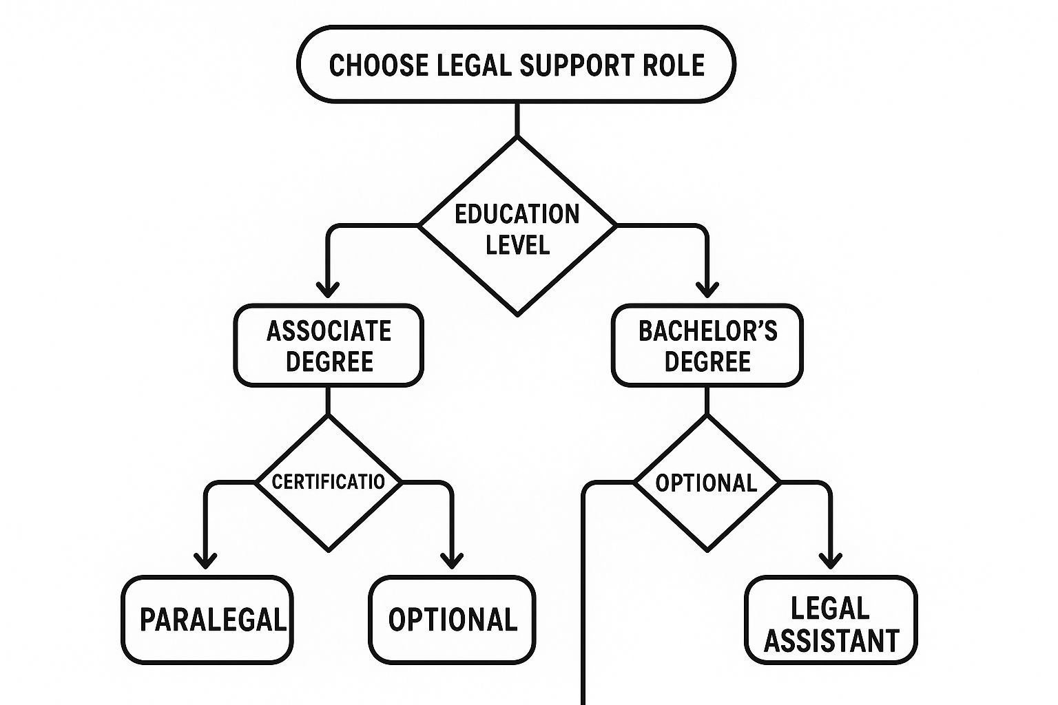 Infographic about difference between paralegal and legal assistant