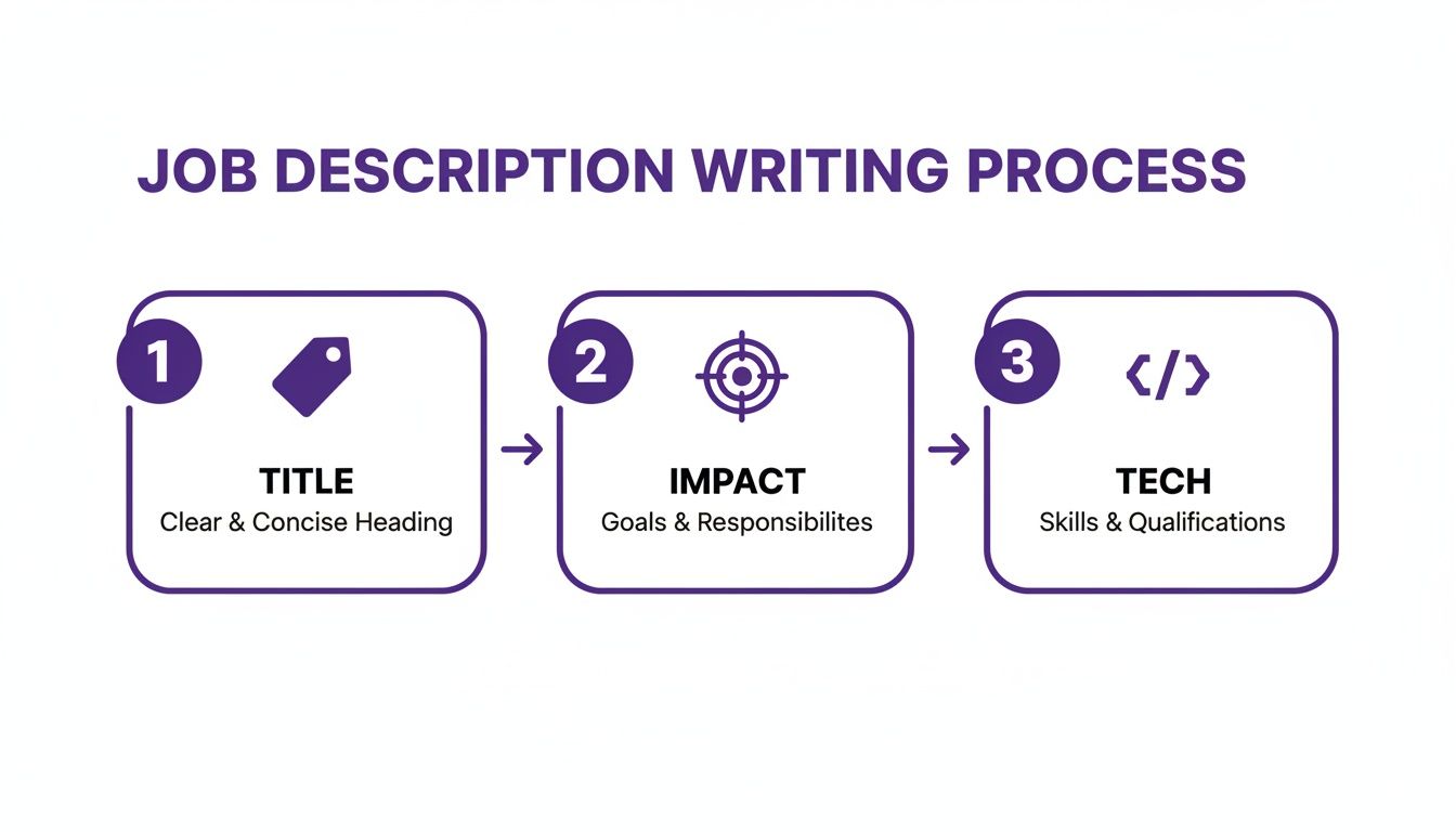 A three-step process for writing job descriptions, including title, impact, and technical skills.