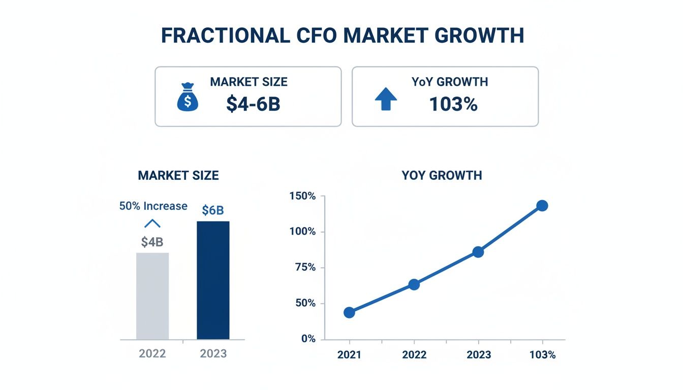 Chart showing fractional CFO market growth, market size from $4B to $6B and 103% YoY growth.