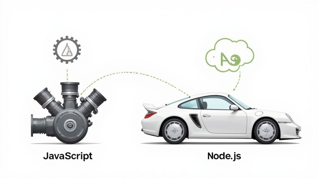 A conceptual image showing the relationship between JavaScript and Node.js logos, illustrating their partnership