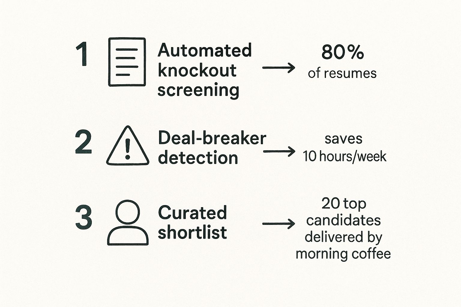 Infographic showing a 3-step modern shortlisting process: automated screening, deal-breaker detection, and curated delivery.
