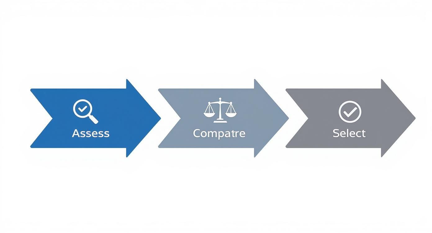 Three-step decision-making process flow chart showing assess, compare, and select stages with icons