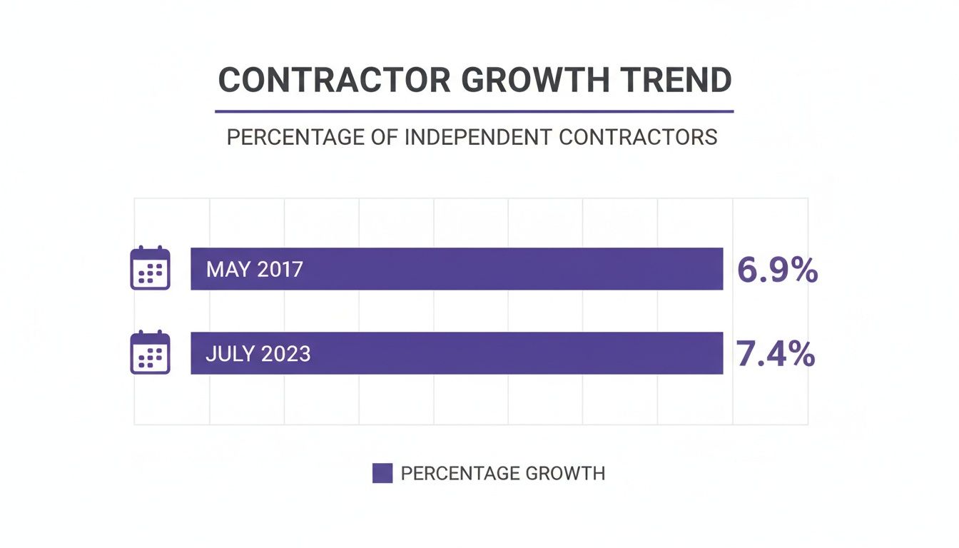 Bar chart showing the growth trend of independent contractors from 6.9% in May 2017 to 7.4% in July 2023.