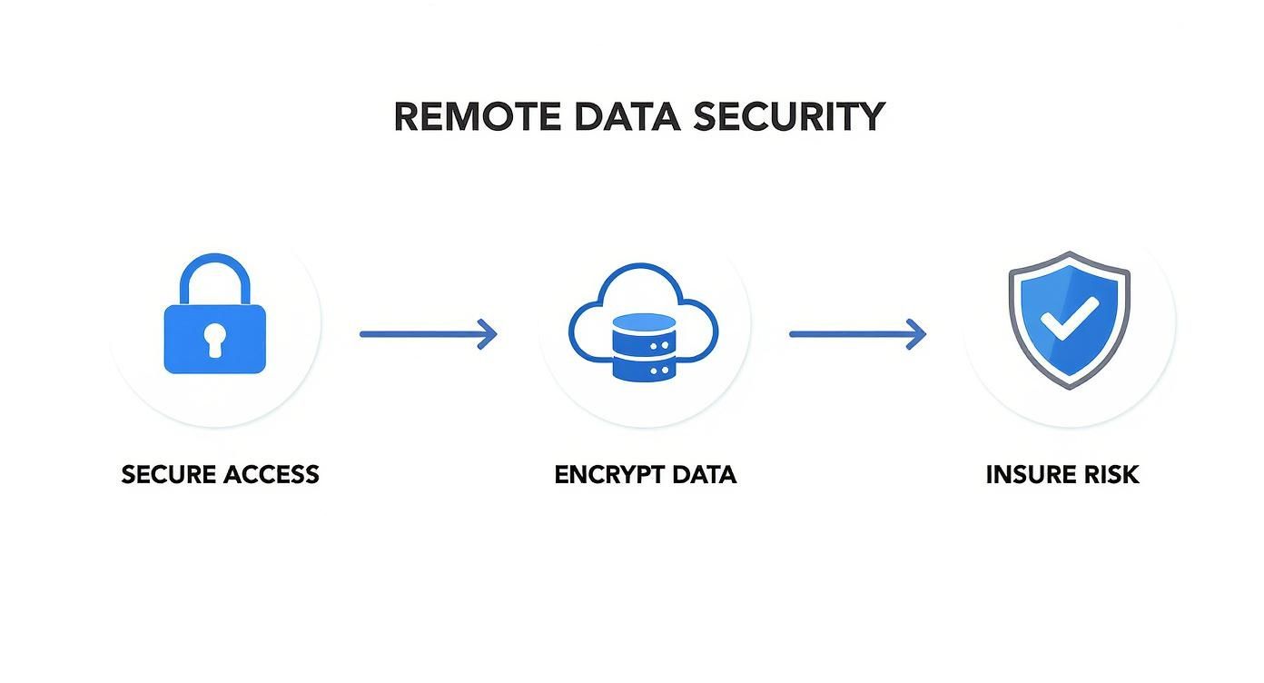 Remote data security workflow showing secure access, data encryption, and risk insurance protection steps