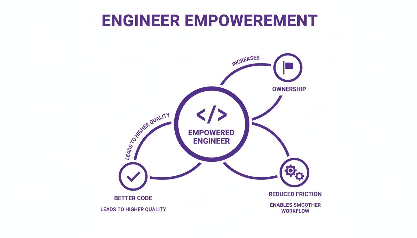 A diagram illustrating how an empowered engineer leads to increased ownership, better code, and smoother workflow.