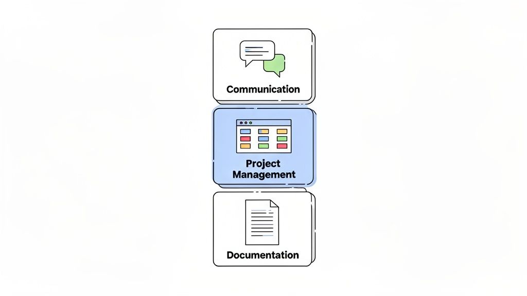 Illustration depicting three stacked boxes: Communication (with speech bubbles), Project Management (with a web interface), and Documentation (with a document icon).