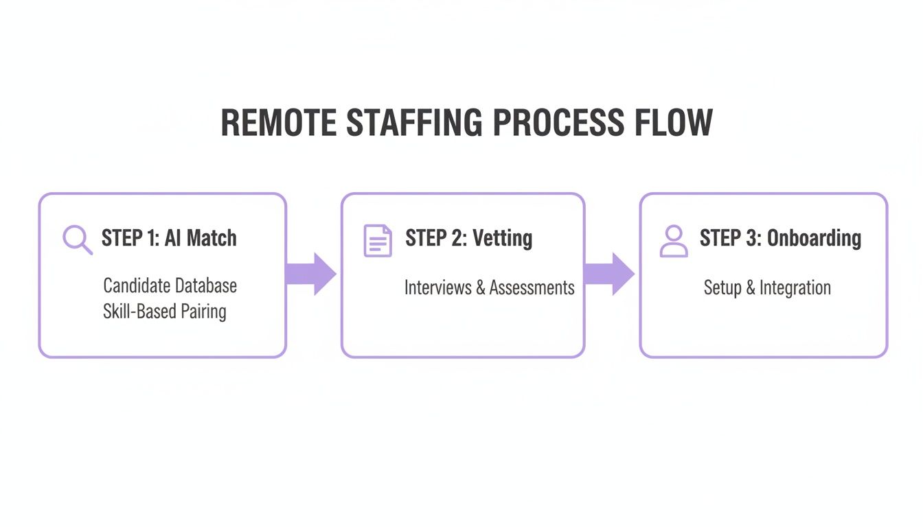 Diagram illustrating the remote staffing process flow with AI matching, vetting, and onboarding steps.