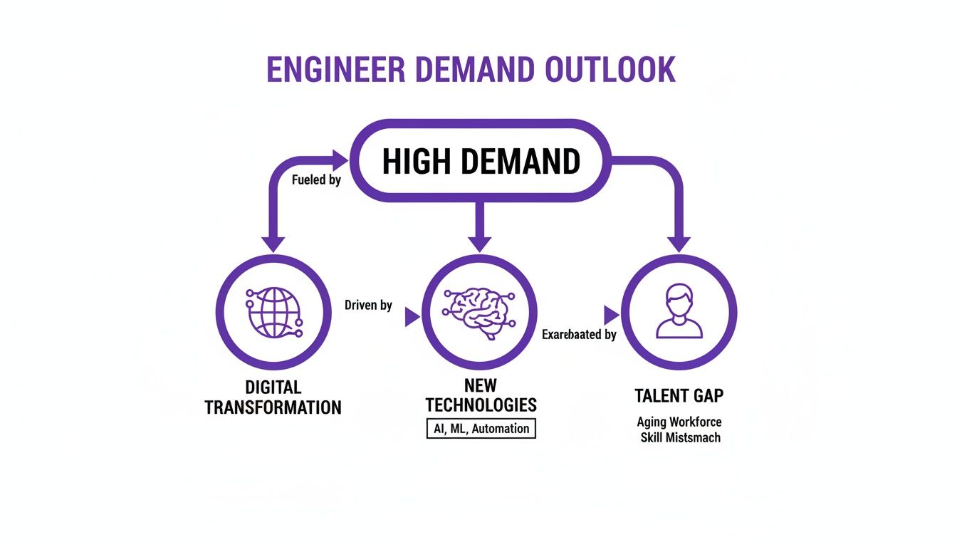 Infographic showing high demand for engineers fueled by digital transformation, new technologies, and talent gap.