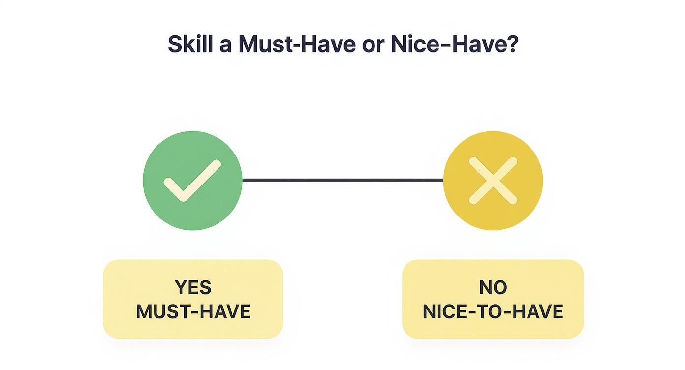 Infographic illustrating the decision-making process for categorizing a skill as a must-have or nice-to-have.