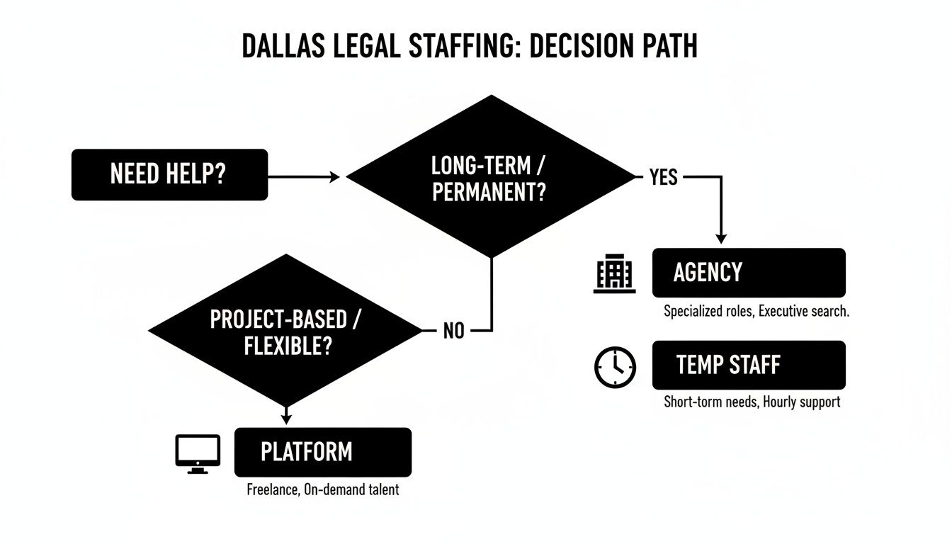 Flowchart illustrating Dallas legal staffing decision path: long-term, project-based, agency, temp staff, or platform options.