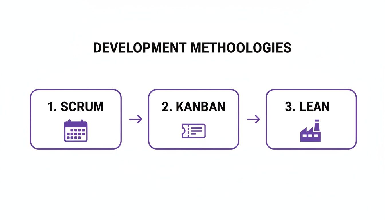 Flowchart illustrating three development methodologies: Scrum (calendar), Kanban (ticket), and Lean (factory icon).