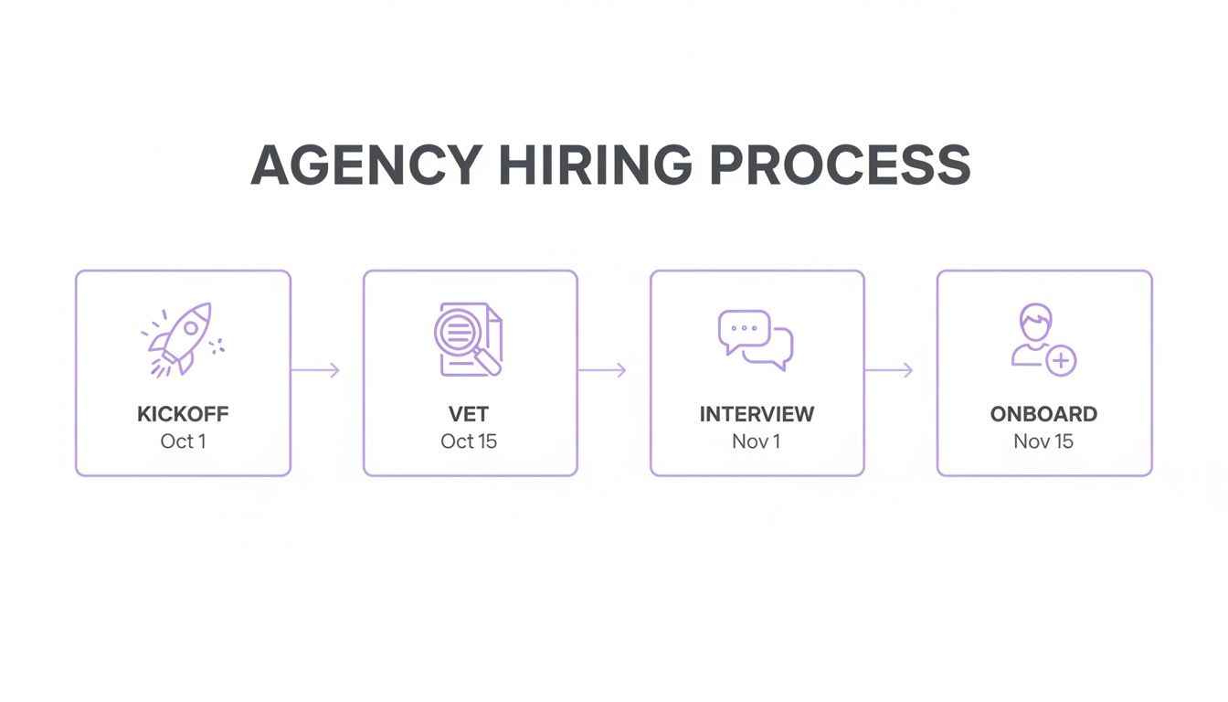 A linear flowchart illustrating an agency's four-step hiring process: Kickoff, Vet, Interview, Onboard, with corresponding dates.
