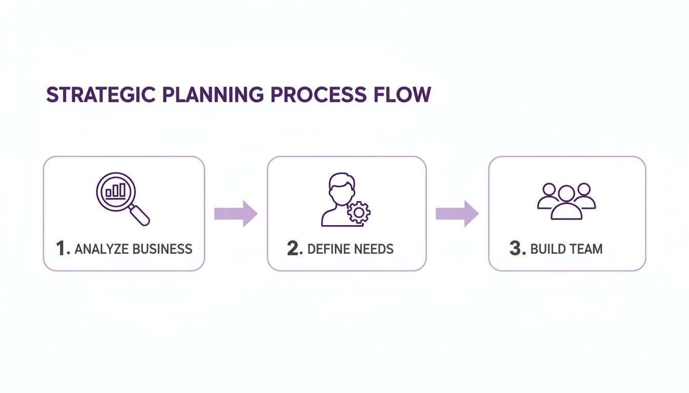 A strategic planning process flow diagram illustrating three key steps: analyze business, define needs, and build team.
