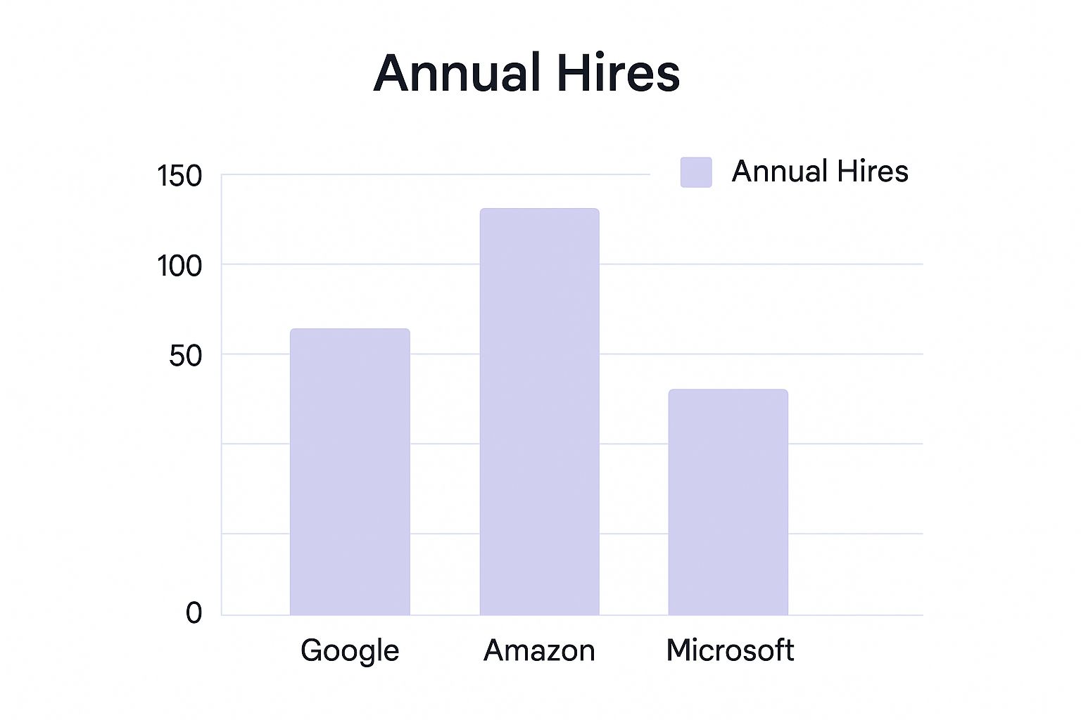 Infographic showing key data about Corporate Talent Acquisition Manager