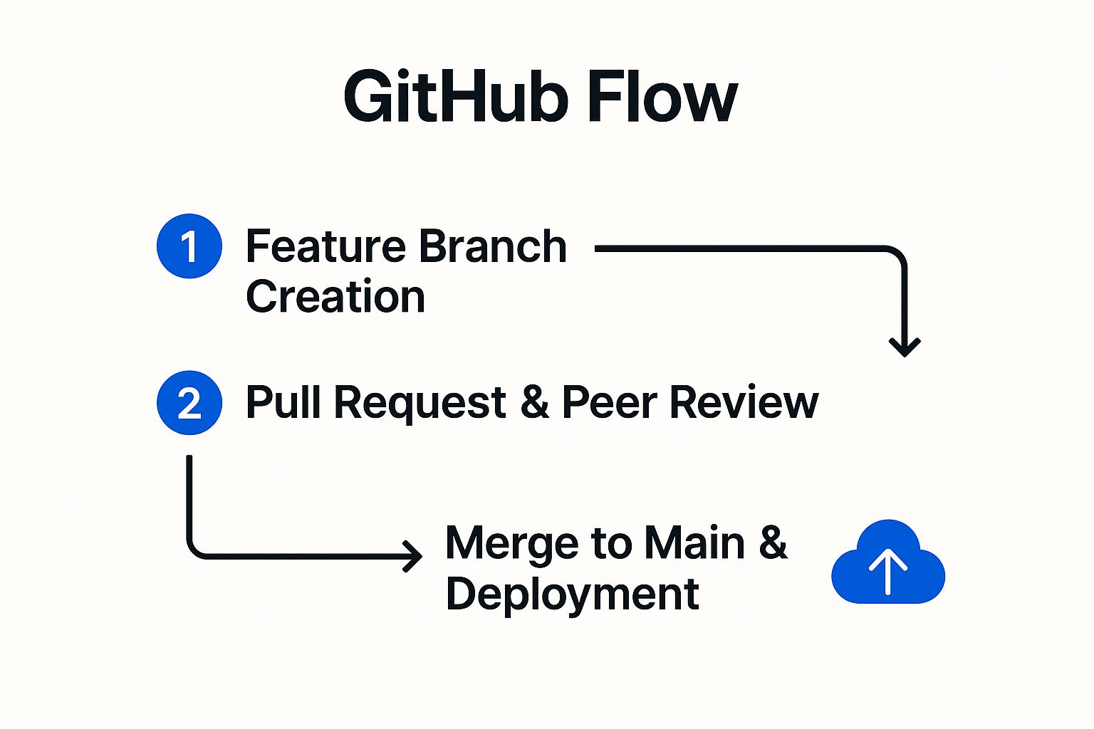Infographic showing key data about Implement Git Flow or GitHub Flow