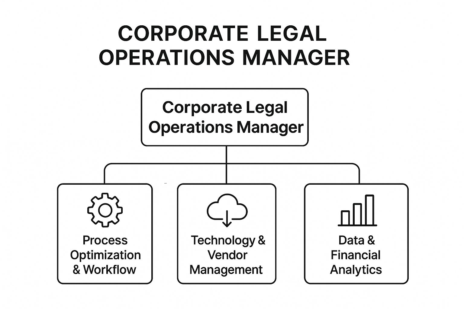Infographic showing key data about Corporate Legal Operations Manager