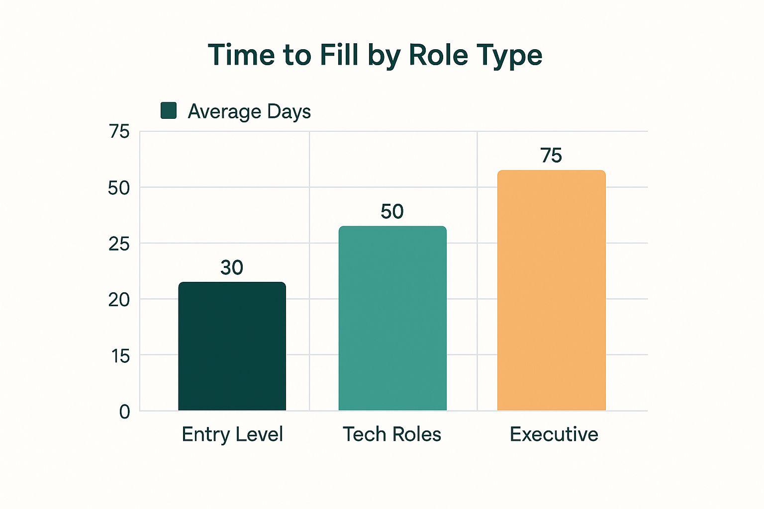 Infographic showing key data about Time to Fill