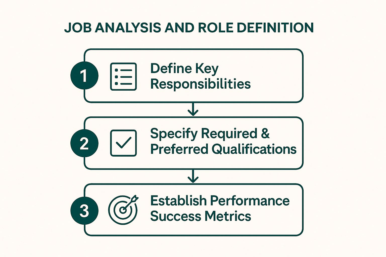 Infographic showing the three-step process for job analysis: Define Responsibilities, Specify Qualifications, and Establish Success Metrics.