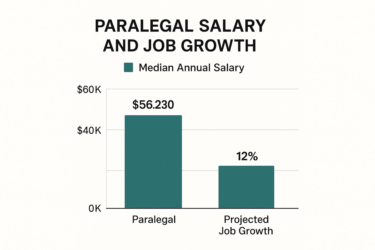 Infographic showing a bar chart with two data points: a median annual salary of $56,230 and a projected job growth of 12% for paralegals.