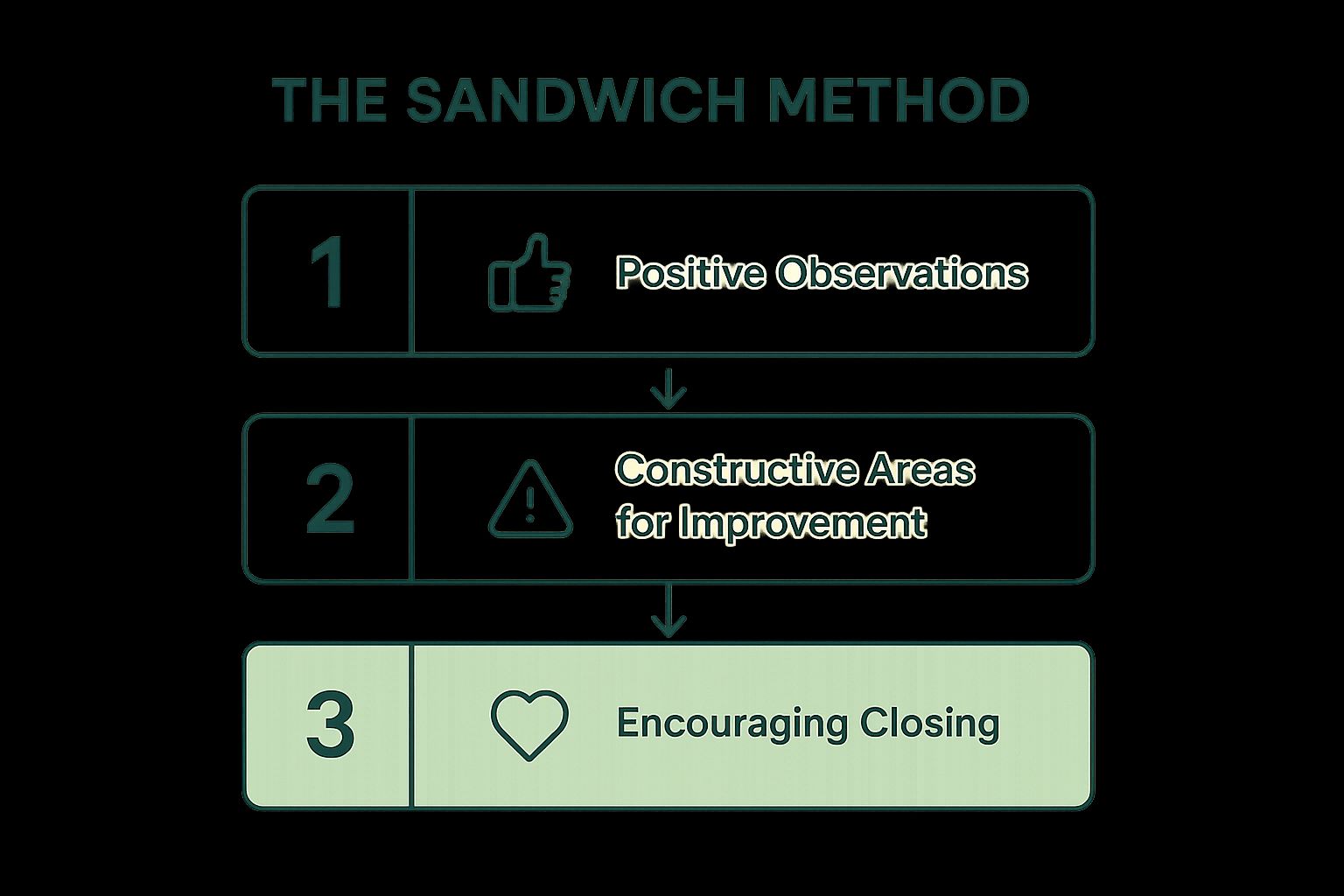 Infographic showing the three-step process of the Sandwich Method: Positive Observations, Constructive Areas for Improvement, and Encouraging Closing.