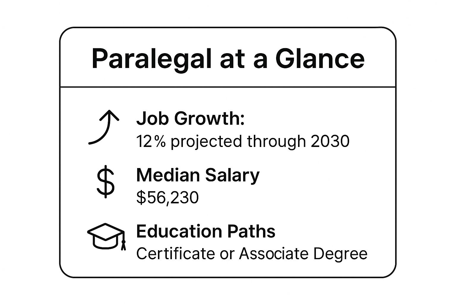 Infographic showing key data about Paralegal