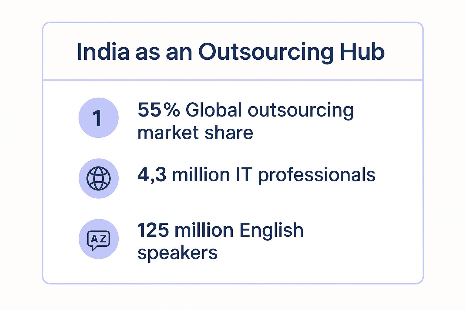 Infographic showing key data about India