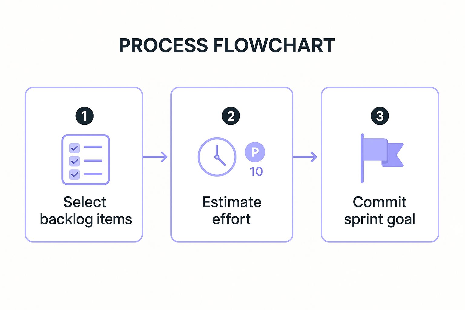 Infographic showing key data about Sprint Planning and Execution