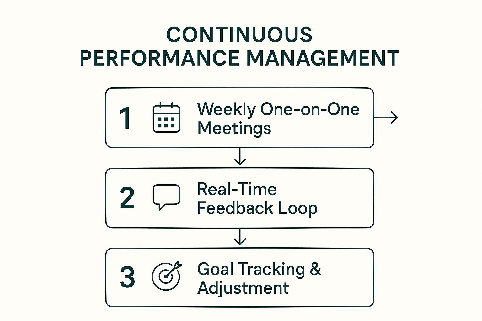 Infographic showing key data about Continuous Performance Management